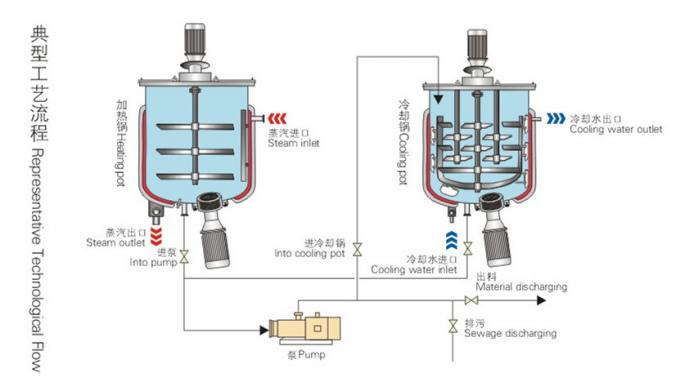 Shanghai die de Vloeibare Zeep het Maken van de de Installatiemixer van Machine/Mixing homogenisator en het vacuüm achtervolgen